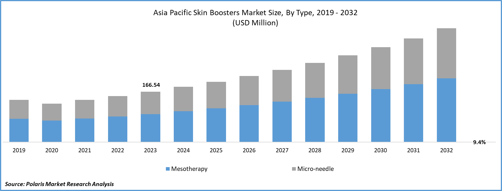 Asia Pacific Skin Boosters Market Size